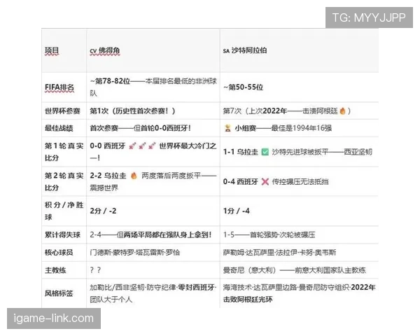 沙特0-0佛得角：世界杯H组末轮战报